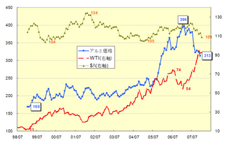 アルミ、ドル円、WTI