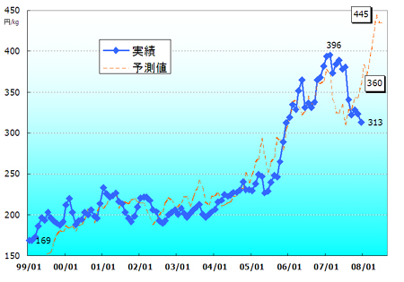 アルミ価格予測