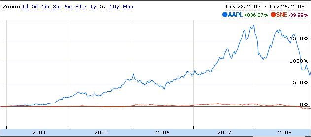 AppleとSONYの株価を比較ました。