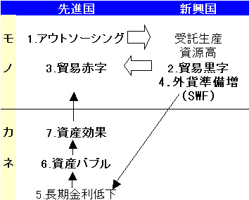 サブプライム前のお金の流れ サブプライム前のお金の流れ