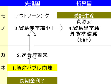 三角貿易(ポストサブプライム) サブプライム後のお金の流れ