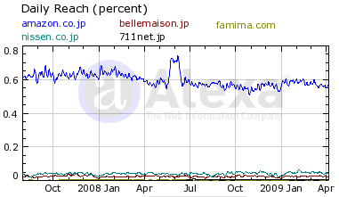 ネットショップ　Top5